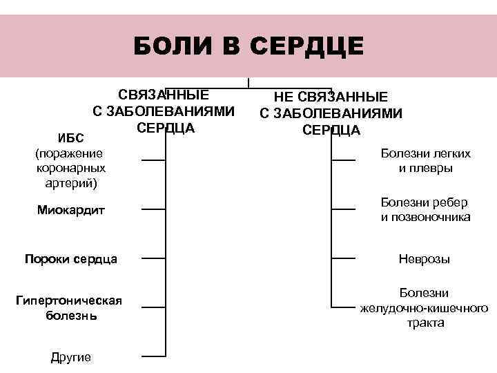 БОЛИ В СЕРДЦЕ СВЯЗАННЫЕ С ЗАБОЛЕВАНИЯМИ СЕРДЦА ИБС (поражение коронарных артерий) НЕ СВЯЗАННЫЕ С