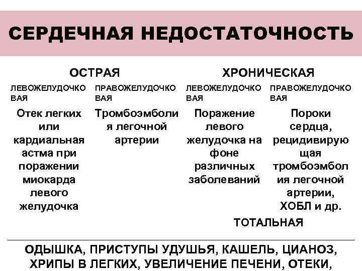 СЕРДЕЧНАЯ НЕДОСТАТОЧНОСТЬ ОСТРАЯ ЛЕВОЖЕЛУДОЧКО ВАЯ ПРАВОЖЕЛУДОЧКО ВАЯ ХРОНИЧЕСКАЯ ЛЕВОЖЕЛУДОЧКО ВАЯ ПРАВОЖЕЛУДОЧКО ВАЯ Отек легких