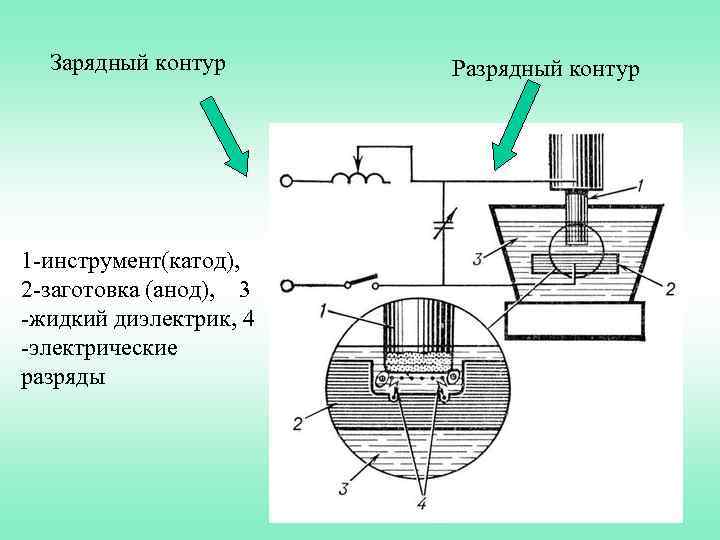 Зарядный контур 1 -инструмент(катод), 2 -заготовка (анод), 3 -жидкий диэлектрик, 4 -электрические разряды Разрядный