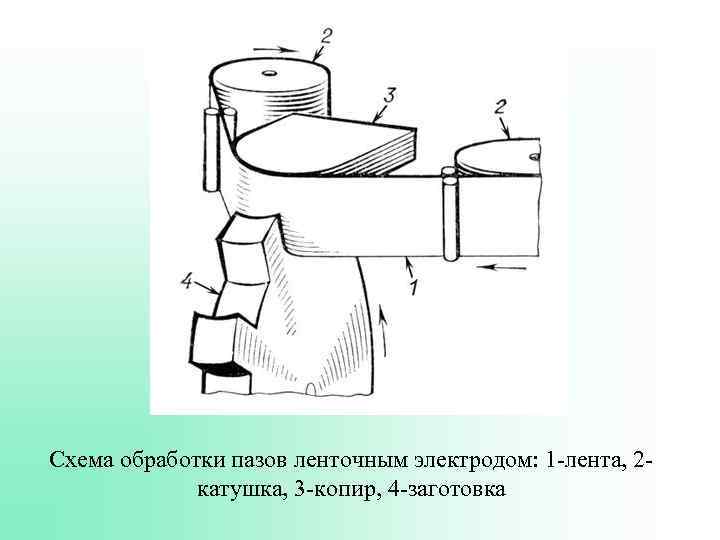 Схема обработки пазов ленточным электродом: 1 -лента, 2 катушка, 3 -копир, 4 -заготовка 