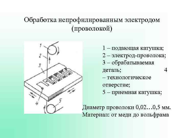 Обработка непрофилированным электродом (проволокой) 1 – подающая катушка; 2 – электрод-проволока; 3 – обрабатываемая