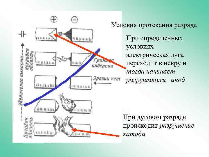 Условия протекания разряда При определенных условиях электрическая дуга переходит в искру и тогда начинает