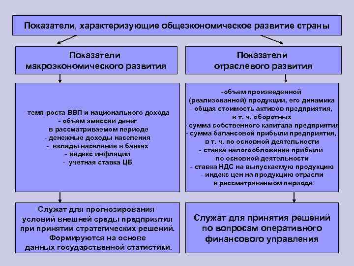 Показатели, характеризующие общеэкономическое развитие страны Показатели макроэкономического развития Показатели отраслевого развития -темп роста ВВП
