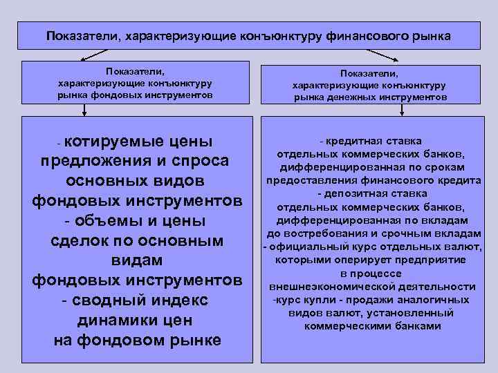 Показатели, характеризующие конъюнктуру финансового рынка Показатели, характеризующие конъюнктуру рынка фондовых инструментов Показатели, характеризующие конъюнктуру