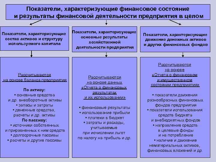 Показатели, характеризующие финансовое состояние и результаты финансовой деятельности предприятия в целом Показатели, характеризующие состав