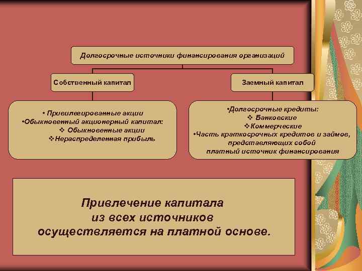 Долгосрочные источники финансирования организаций Собственный капитал • Привилегированные акции • Обыкновенный акционерный капитал: v