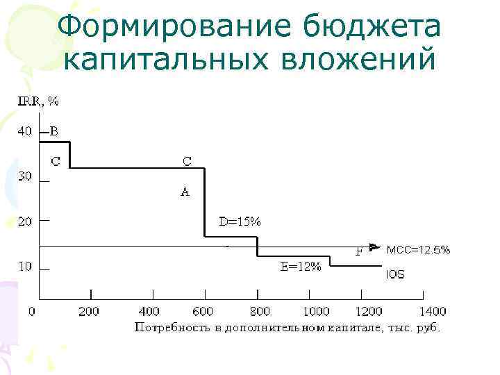 Формирование бюджета капитальных вложений 