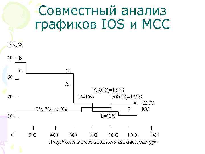 Совместный анализ графиков IOS и MCC 