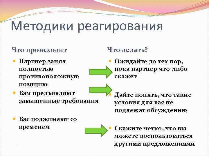 Методики реагирования Что происходит Что делать? Партнер занял полностью противоположную позицию Вам предъявляют завышенные