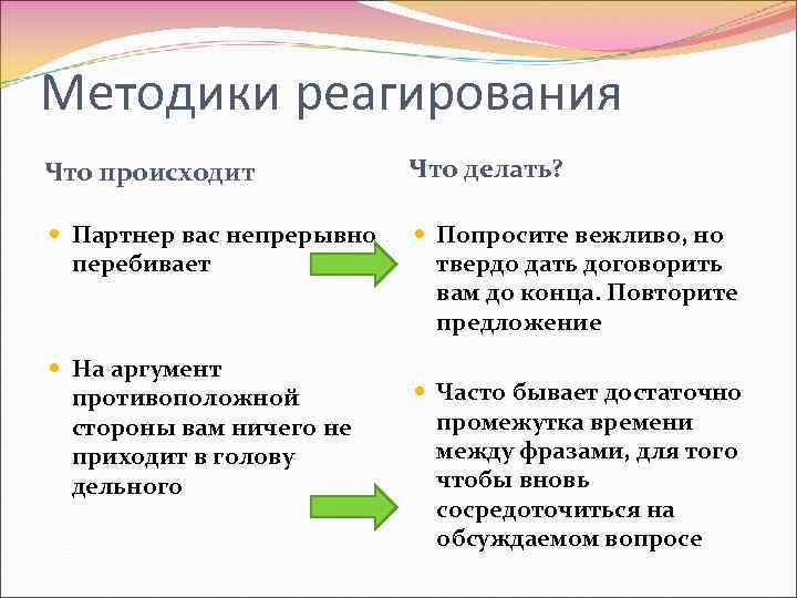 Методики реагирования Что происходит Что делать? Партнер вас непрерывно перебивает Попросите вежливо, но твердо