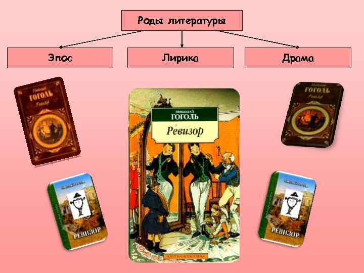Роды литературы Эпос Лирика Драма 