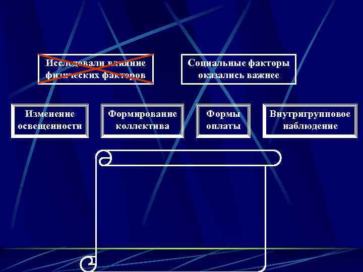 Исследовали влияние физических факторов Изменение освещенности Формирование коллектива Социальные факторы оказались важнее Формы оплаты