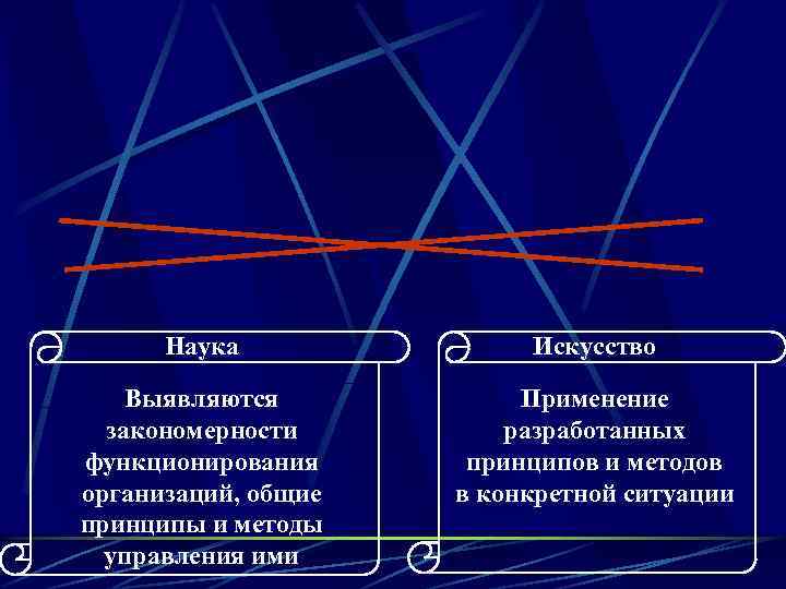 Наука Искусство Выявляются закономерности функционирования организаций, общие принципы и методы управления ими Применение разработанных