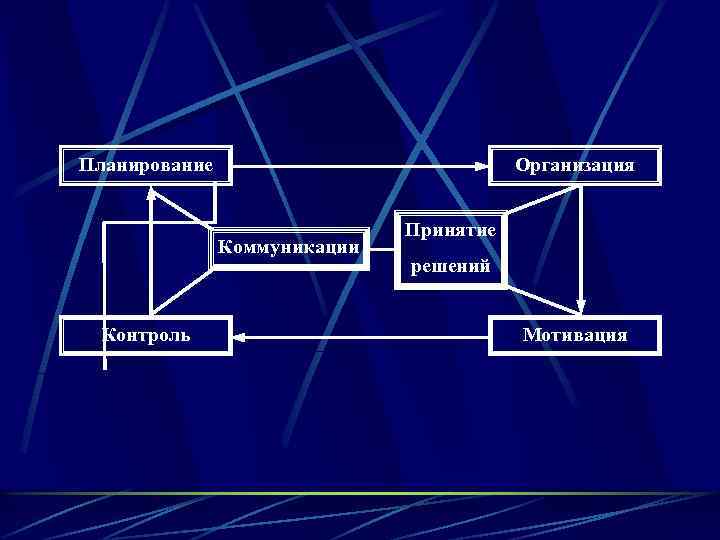 Планирование Организация Коммуникации Контроль Принятие решений Мотивация 