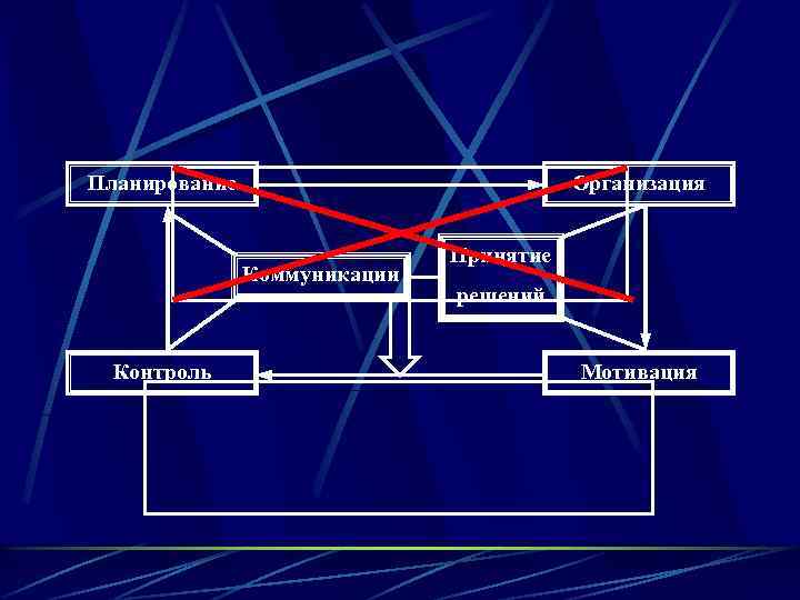 Планирование Организация Коммуникации Контроль Принятие решений Мотивация 