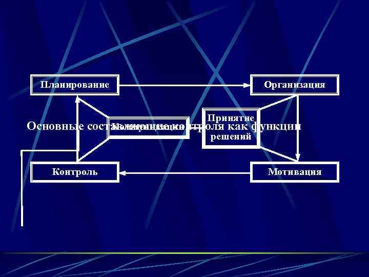 Планирование Организация Принятие Основные составляющие контроля как функции Коммуникации решений Контроль Мотивация 