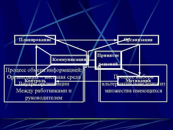 Планирование Организация Коммуникации Процесс обмена информацией: Организация – внешняя среда Контроль Внутри организации Между