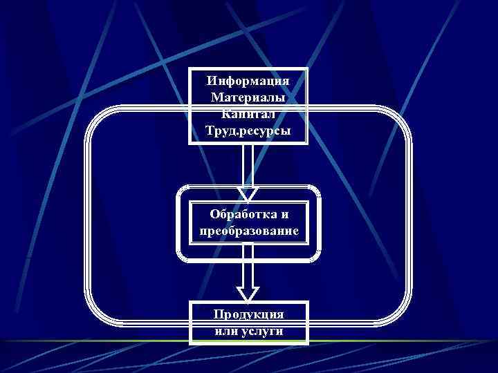 Информация Материалы Капитал Труд. ресурсы Обработка и преобразование Продукция или услуги 