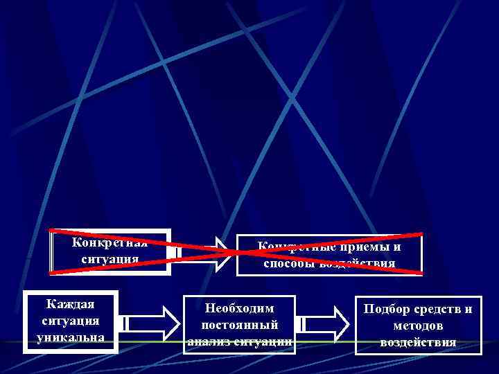 Конкретная ситуация Каждая ситуация уникальна Конкретные приемы и способы воздействия Необходим постоянный анализ ситуации