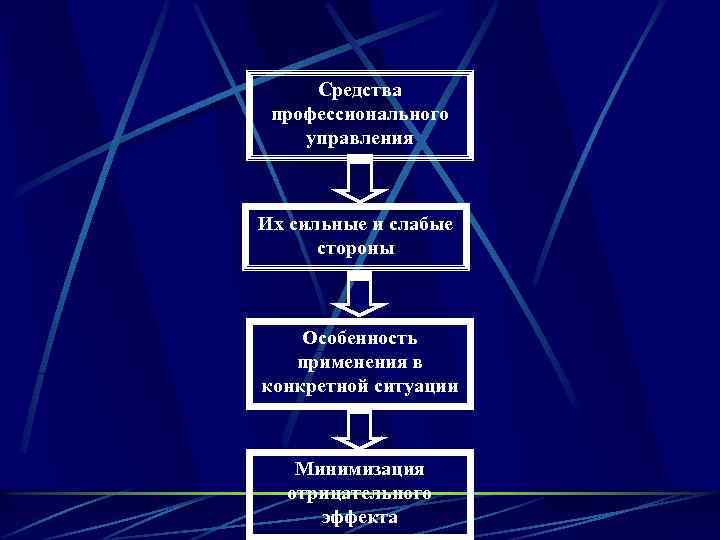 Средства профессионального управления Их сильные и слабые стороны Особенность применения в конкретной ситуации Минимизация