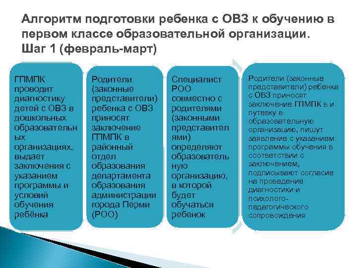 Алгоритм подготовки ребенка с ОВЗ к обучению в первом классе образовательной организации. Шаг 1
