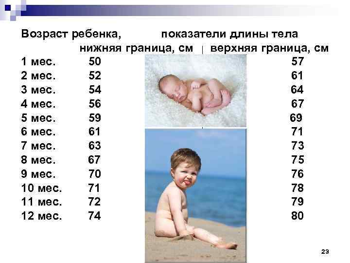 Возраст ребенка, показатели длины тела нижняя граница, см верхняя граница, см 1 мес. 50