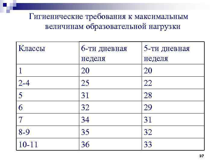 Гигиенические требования к максимальным величинам образовательной нагрузки Классы 1 2 -4 5 6 7