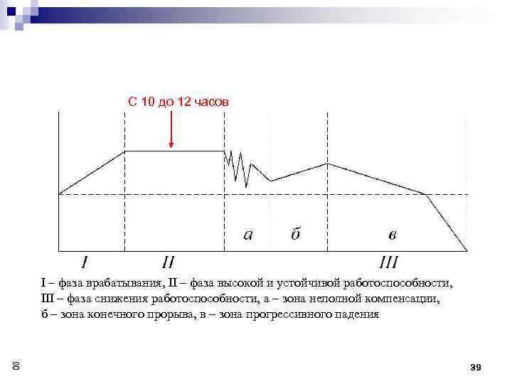 Работоспособность фазы работоспособности утомление. Фазы динамики работоспособности. Фазы работоспособности график. Фаза врабатывания фаза устойчивой работоспособности. Фазы работоспособности детей.