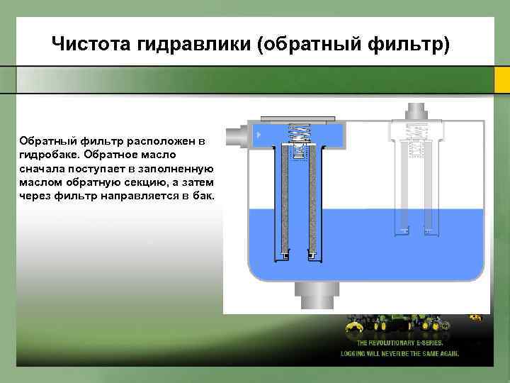 Чистота гидравлики (обратный фильтр) Обратный фильтр расположен в гидробаке. Обратное масло сначала поступает в