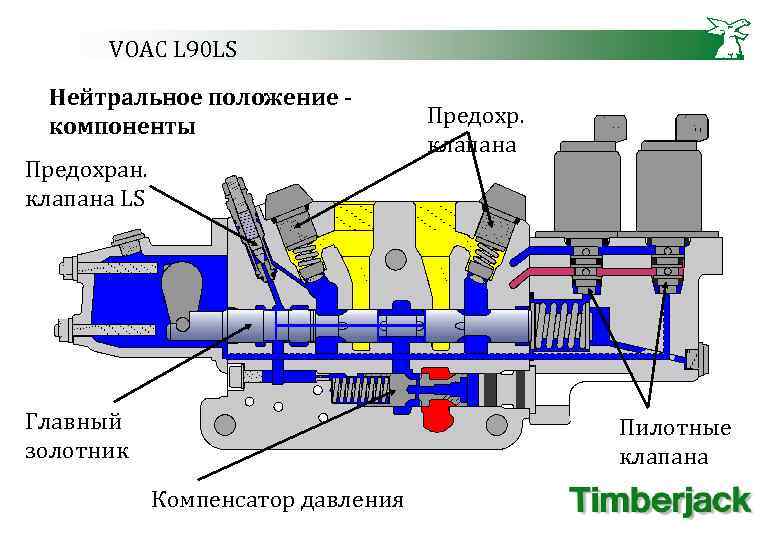 VOAC L 90 LS Нейтральное положение компоненты Предохран. клапана LS Главный золотник Предохр. клапана