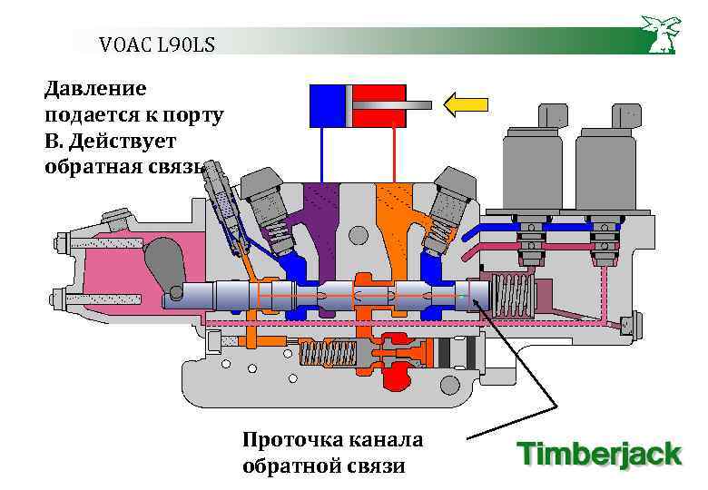 VOAC L 90 LS Давление подается к порту В. Действует обратная связь Проточка канала