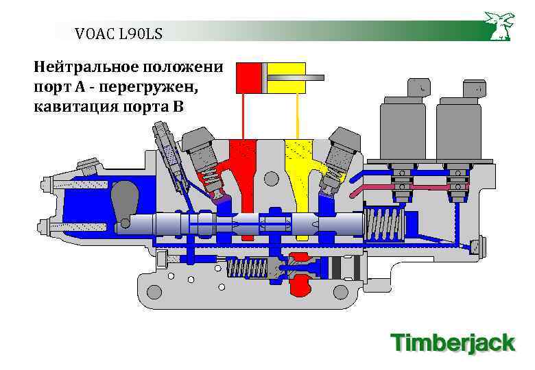 VOAC L 90 LS Нейтральное положение, порт А - перегружен, кавитация порта В 