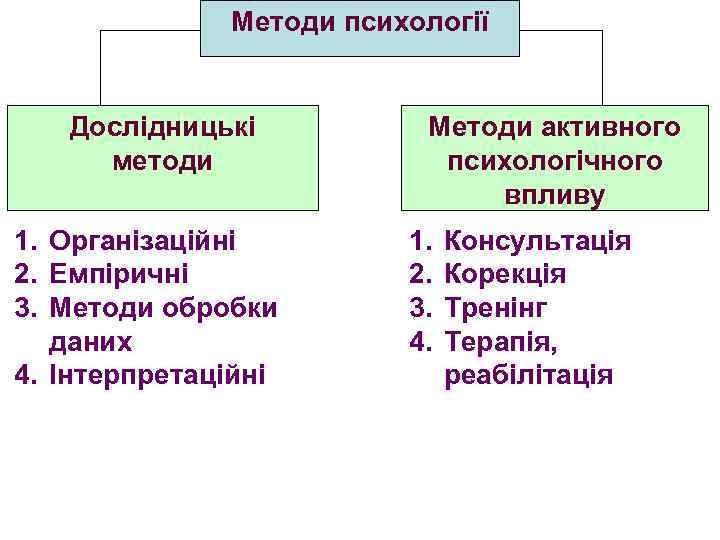 Методи психології Дослідницькі методи 1. Організаційні 2. Емпіричні 3. Методи обробки даних 4. Інтерпретаційні