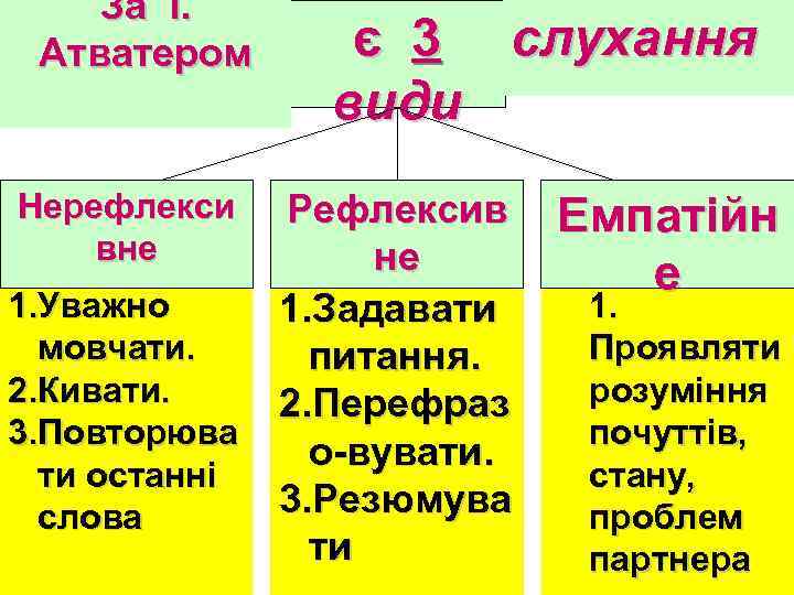 За І. Атватером Нерефлекси вне є 3 слухання види Рефлексив не 1. Уважно 1.