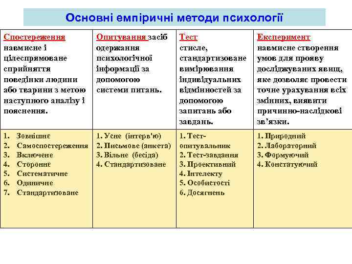 Основні емпіричні методи психології Спостереження навмисне і цілеспрямоване сприйняття поведінки людини або тварини з