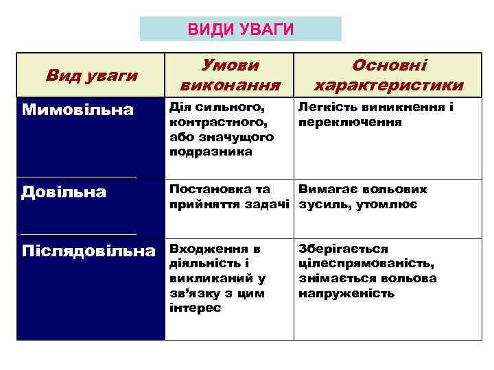 ВИДИ УВАГИ Вид уваги Умови виконання Основні характеристики Мимовільна Дія сильного, контрастного, або значущого