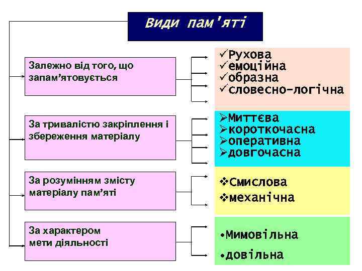 Види пам'яті Залежно від того, що запам’ятовується üРухова üемоційна üобразна üсловесно-логічна За тривалістю закріплення