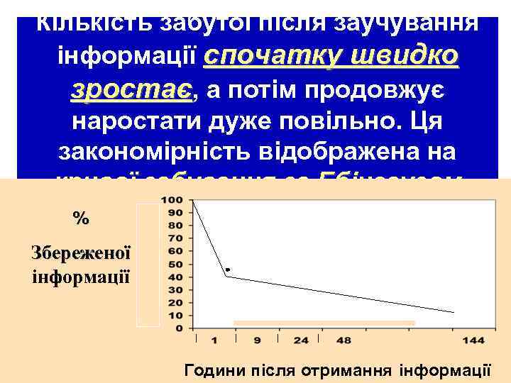 Кількість забутої після заучування інформації спочатку швидко зростає, а потім продовжує наростати дуже повільно.