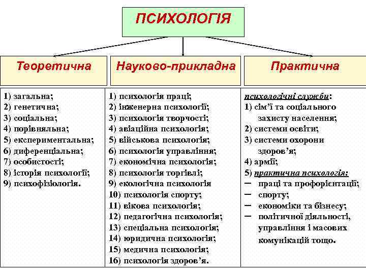 ПСИХОЛОГІЯ Теоретична 1) загальна; 2) генетична; 3) соціальна; 4) порівняльна; 5) експериментальна; 6) диференціальна;