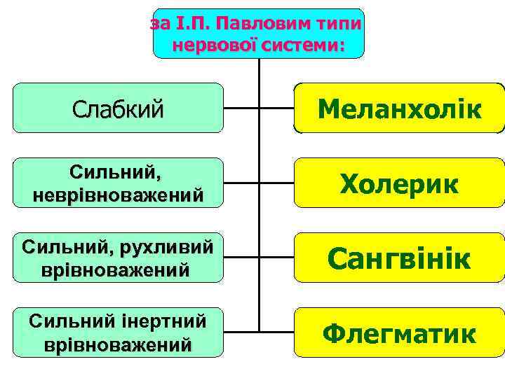 за І. П. Павловим типи нервової системи: Слабкий Меланхолік Сильний, неврівноважений Холерик Сильний, рухливий