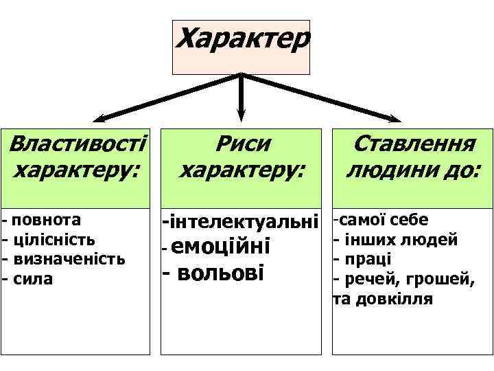 Характер Властивості характеру: - повнота - цілісність - визначеність - сила Риси характеру: Ставлення