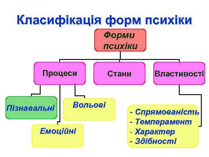 Класифікація форм психіки Форми психіки Процеси Пізнавальні Вольові Емоційні Стани Властивості - Спрямованість -