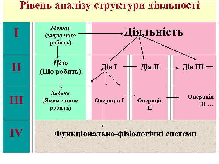 Рівень аналізу структури діяльності І ІІІ ІV Мотив (задля чого робить) Діяльність Ціль (Що