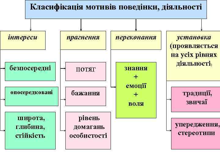 Класифікація мотивів поведінки, діяльності інтереси прагнення безпосередні потяг опосередковані бажання широта, глибина, стійкість рівень