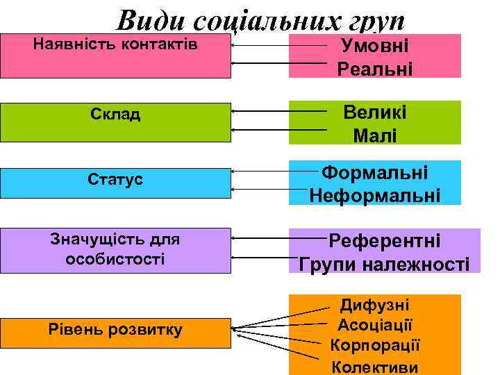 Види соціальних груп Наявність контактів Умовні Реальні Склад Великі Малі Статус Значущість для особистості