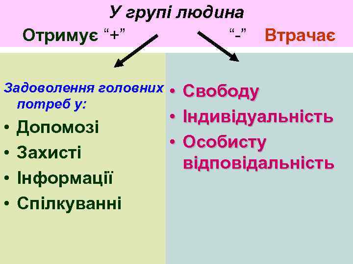 У групі людина Отримує “+” “-” Втрачає Задоволення головних потреб у: • • Допомозі