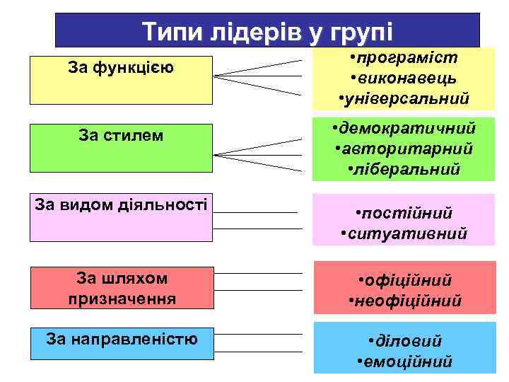 Типи лідерів у групі За функцією • програміст • виконавець • універсальний За стилем