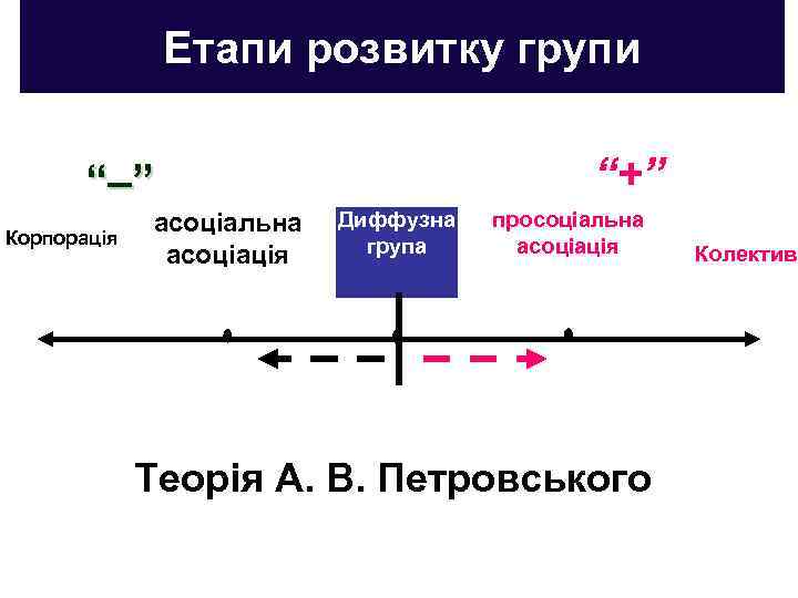 Етапи розвитку групи “+” “–” Корпорація асоціальна асоціація Диффузна група просоціальна асоціація Теорія А.