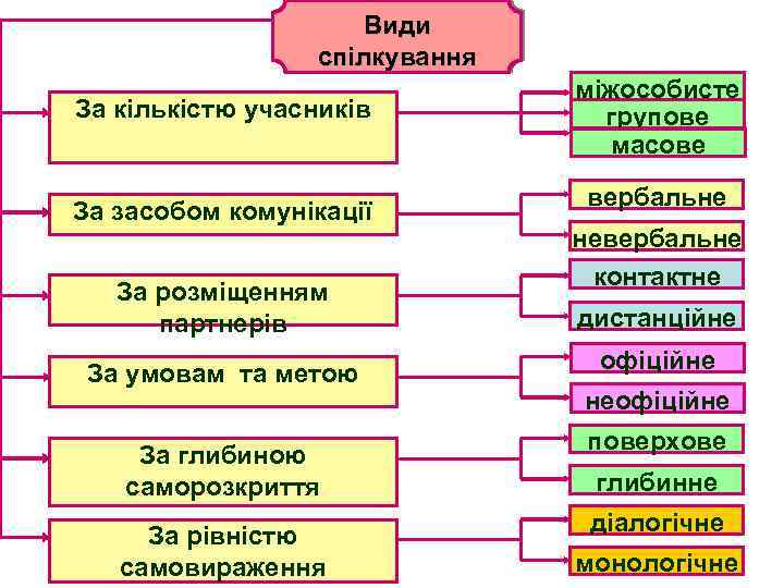 Види спілкування За кількістю учасників За засобом комунікації За розміщенням партнерів За умовам та