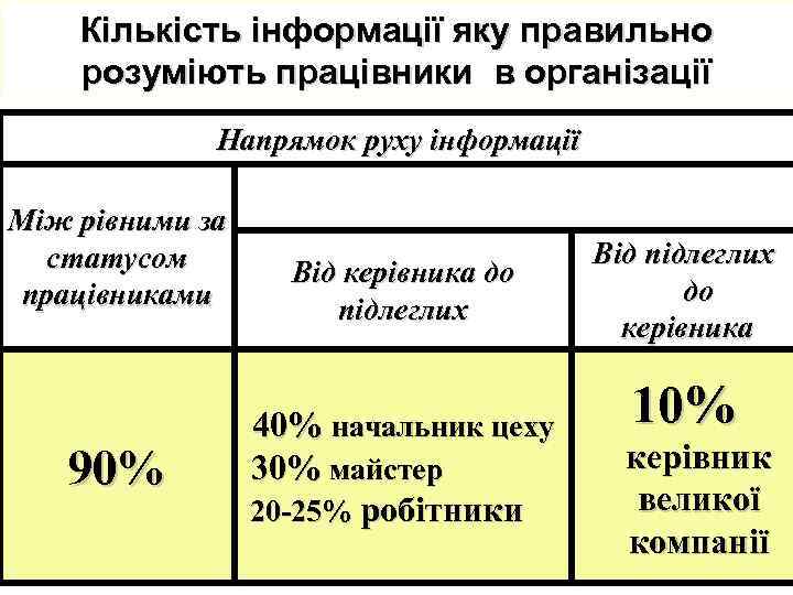 Кількість інформації яку правильно розуміють працівники в організації Напрямок руху інформації Між рівними за